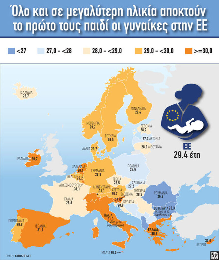 Όλο και σε μεγαλύτερη ηλικία αποκτούν το πρώτο τους παιδί οι γυναίκες στην EE