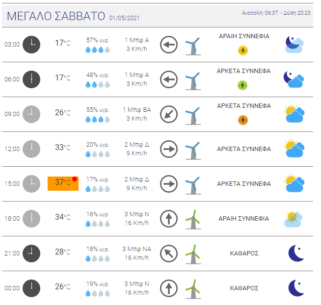 Θερμοκρασία - ρεκόρ το Μ. Σάββατο στην Πάτρα! 37 βαθμοί! ΔΕΙΤΕ ΑΝΑΛΥΤΙΚΑ ΚΑΙ ΓΙΑ ΚΑΘΕ ΤΡΙΩΡΟ ΤΙΣ ΘΕΡΜΟΚΡΑΣΙΕΣ ΤΟΥ ΤΡΙΗΜΕΡΟΥ
