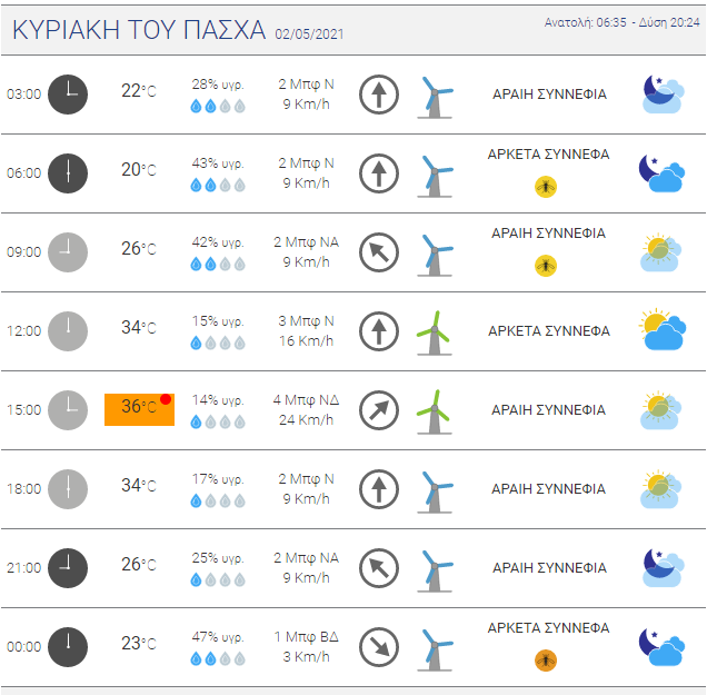 Θερμοκρασία - ρεκόρ το Μ. Σάββατο στην Πάτρα! 37 βαθμοί! ΔΕΙΤΕ ΑΝΑΛΥΤΙΚΑ ΚΑΙ ΓΙΑ ΚΑΘΕ ΤΡΙΩΡΟ ΤΙΣ ΘΕΡΜΟΚΡΑΣΙΕΣ ΤΟΥ ΤΡΙΗΜΕΡΟΥ