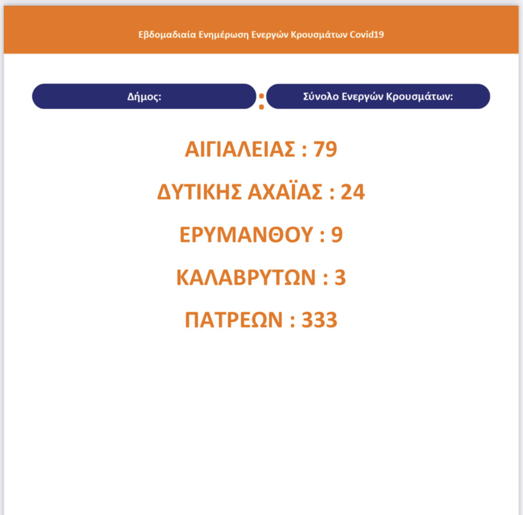 ΑΧΑΪΑ - ΜΠΟΝΑΝΟΣ: Δείτε σε πίνακες πόσο έχουν πέσει τα κρούσματα