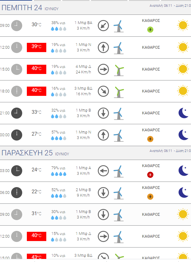 H Πάτρα "χτυπάει" 40άρι σήμερα - Θα "καεί" το Αγρίνιο - ΓΡΑΦΗΜΑΤΑ ΜΕ ΘΕΡΜΟΚΡΑΣΙΕΣ ΑΝΑ ΤΡΙΩΡΟ