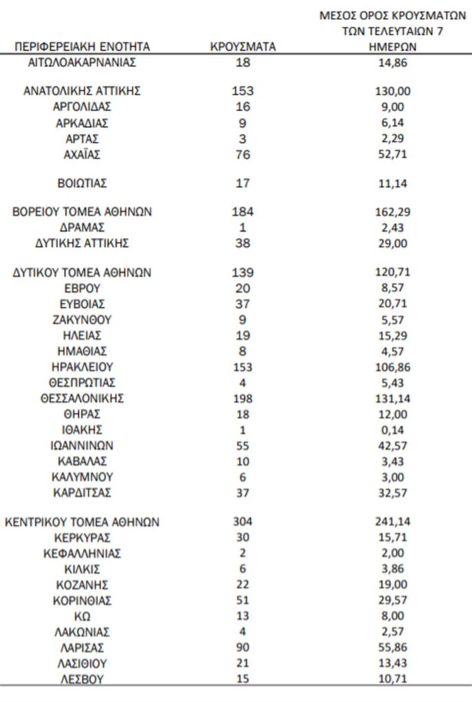 ΑΧΑΙΑ: Μεγάλος.αριθμός κρουσμάτων και σήμερα