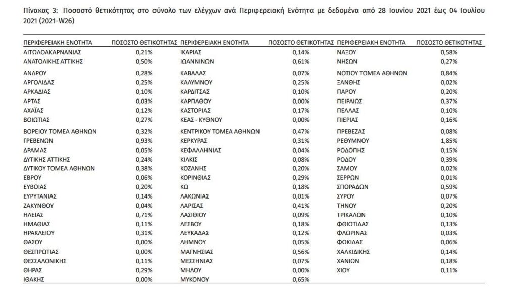 ΤΙ ΓΙΝΕΤΑΙ ΣΤΗΝ ΑΧΑΪΑ: Ποιες περιοχές κατέγραψαν υψηλά ποσοστά θετικότητας και ποιες μηδενικά - Τα πιο πρόσφατα στοιχεία