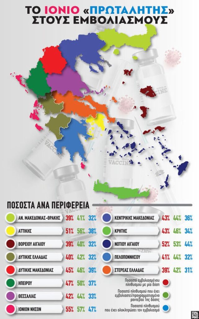 COVID-19: Το Ιόνιο «πρωταθλητής» στους εμβολιασμούς
