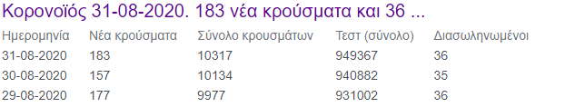 ΦΩΤΟ - ΑΧΑΪΑ: Γελάμε με τα κρούσματα του Αυγούστου 2020! Τι μας περιμένει τον χειμώνα; Πέρυσι ο νομός κατέγραφε 1 με 2 κρούσματα κάθε μέρα