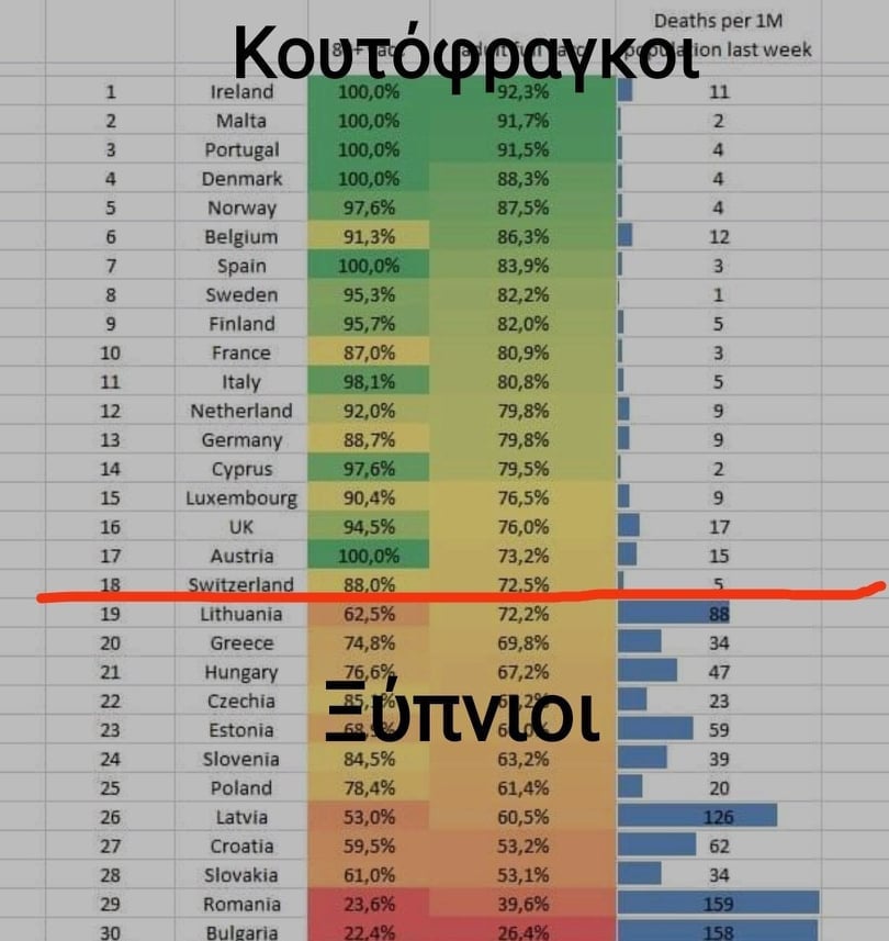 Ο πίνακας της ντροπής για την Ελλάδα! Ακόμη και στον εμβολιασμό είμαστε στις... τριτοκοσμικές χώρες της Ευρώπης