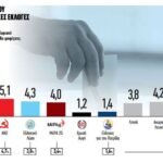 Δημοσκόπηση – Ανατροπές στο πολιτικό σκηνικό από τις εξελίξεις στο ΚΙΝΑΛ