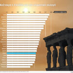 Η κλιματική κρίση ροκανίζει το ΑΕΠ