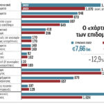 Στο μικροσκόπιο οι προϋποθέσεις χορήγησης επιδομάτων