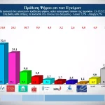 Δημοσκόπηση Alco: Στο 7% το προβάδισμα της ΝΔ – «Δεύτερη ευκαιρία» στον Κυριάκο Μητσοτάκη