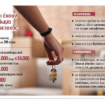 10.000 χαμηλότοκα στεγαστικά δάνεια σε νέους 24 έως 39 ετών