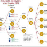Η Ελλάδα έχει αναξιοποίητα 2,7 εκατομμύρια ζευγάρια εργατικά χέρια