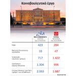 Οι «αριθμοί» των εργασιών της Βουλής! Θετικό κρίνεται το τελικό ισοζύγιο κατά τη διάρκεια της τετραετίας