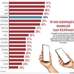Ενας στους δύο Ελληνες αγόρασε smartphone το τελευταίο 12μηνο
