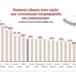 Ουραγός η Ελλάδα σε ειδικούς πληροφορικής