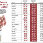 Τριψήφιες αποδόσεις σε πέντε χρόνια έδωσε η κατοικία