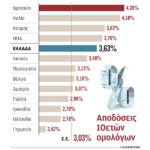Το «θαύμα» των ελληνικών ομολόγων
