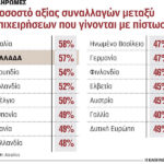 Μειώθηκε ο χρόνος εξόφλησης των τιμολογίων στην Ελλάδα
