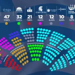 Η «χωροταξία» της Βουλής: Γιατί και πώς τοποθετήθηκαν τα κόμματα - Το αίτημα των Σπαρτιατών που απορρίφθηκε