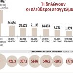 Μπαράζ ελέγχων στους «μικρούς» επαγγελματίες με τα μεγάλα έξοδα