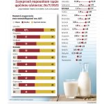 Καλπάζει ο πληθωρισμός της απληστίας – Εύκολα αυξάνονται, δύσκολα πέφτουν οι τιμές