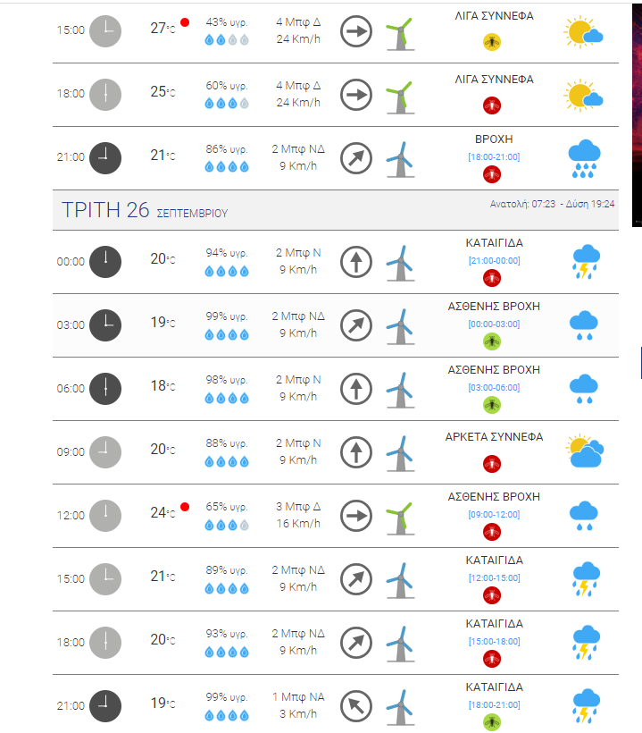 ΔΕΙΤΕ ΠΙΝΑΚΑ: Ποια μέρα προβλέπονται καταιγίδες στην Πάτρα
