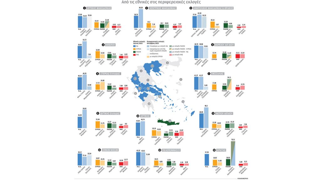 Αυτοδιοικητικές εκλογές: Πού κέρδισαν και πού έχασαν τα κόμματα σε σχέση με την εθνική κάλπη