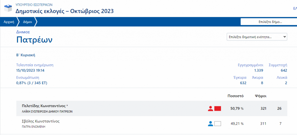 Δείτε τα μέχρι στιγμής αποτελέσματα της Β' Κυριακής στον Δήμο Πατρέων