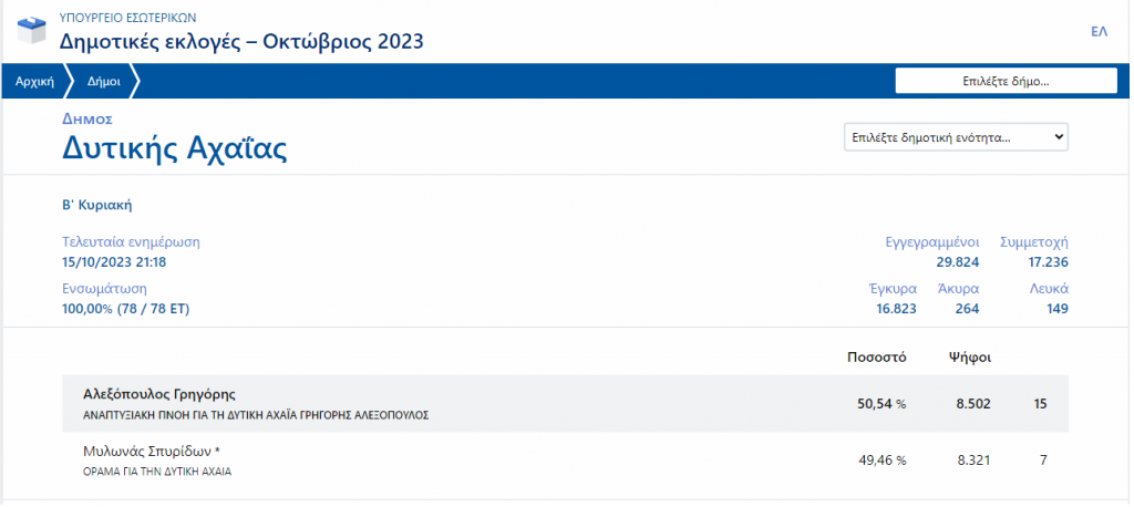 Μετά από θρίλερ, δήμαρχος Δυτικής Αχαϊας ο Γρηγόρης Αλεξόπουλος
