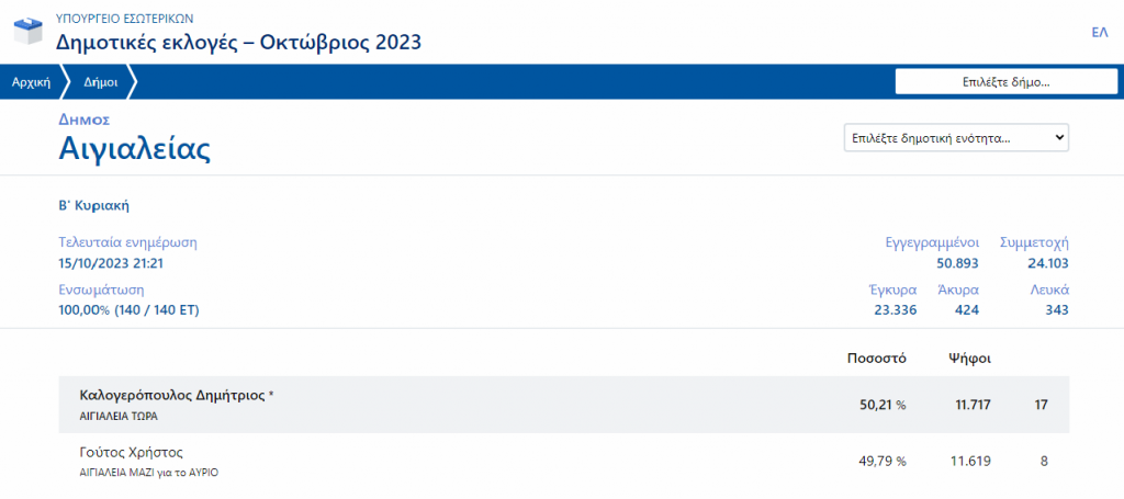 Δήμαρχος Αιγιαλείας μετά από ντέρμπι, ο Δημήτρης Καλογερόπουλος