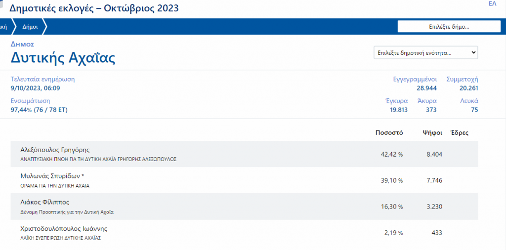 Σε δεύτερο γύρο οδηγείται η Δυτική Αχαϊα! Ντέρμπι Μυλωνά - Αλεξόπουλου - ΤΑ ΤΕΛΙΚΑ
