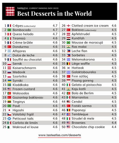Δύο ελληνικά στα 50 καλύτερα γλυκά του κόσμου -Λαχταριστά και παραδοσιακά, δείτε ποια είναι