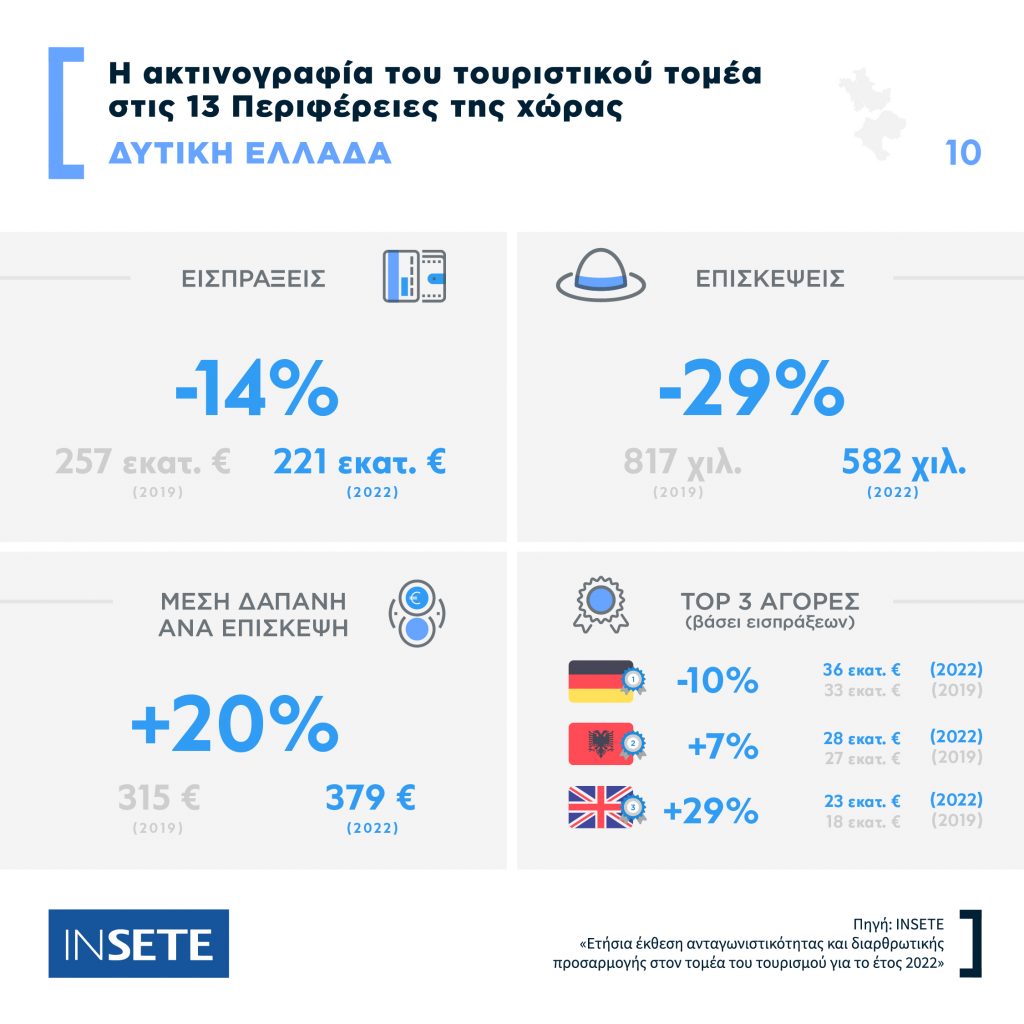 ΔΥΤΙΚΗ ΕΛΛΑΔΑ: Υποδέχθηκε το 2% των τουριστών