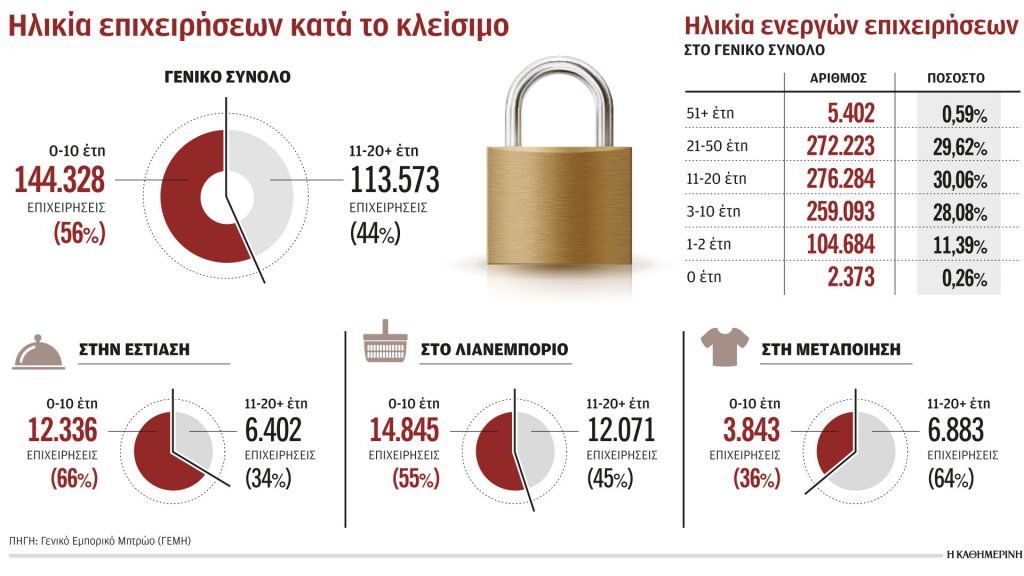 ΕΛΛΗΝΙΚΕΣ ΕΠΙΧΕΙΡΗΣΕΙΣ: «Πεθαίνουν» πριν καν κλείσουν τα 10 χρόνια - ΠΙΝΑΚΕΣ ΜΕ ΣΤΑΤΙΣΤΙΚΑ