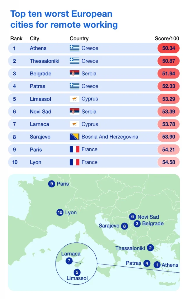 Η Πάτρα στις χειρότερες Ευρωπαϊκές πόλεις για ψηφιακούς νομάδες