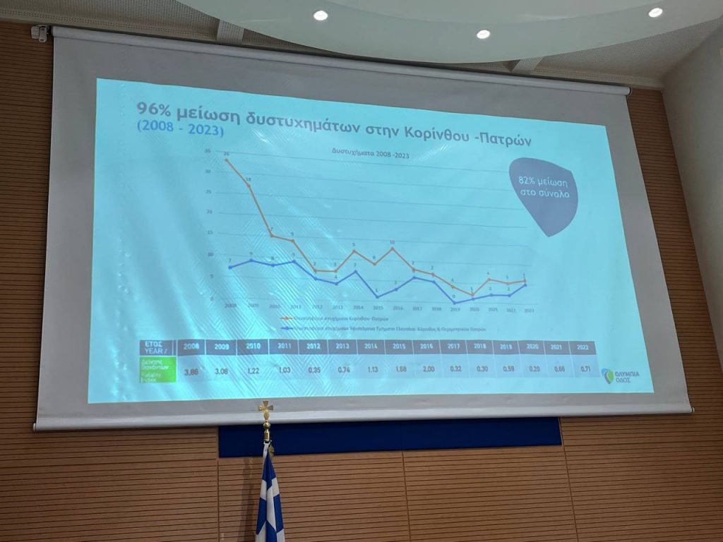 ΠΑΤΡΑ: Δράσεις ευαισθητοποίησης για την οδική ασφάλεια από την Περιφέρεια Δυτικής Ελλάδας, το ΙΟΑΣ «Π. Μυλώνας» και την Ολυμπία Οδό