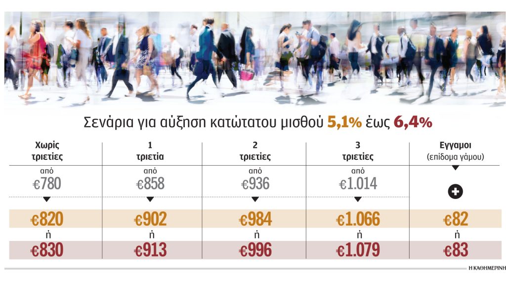 Στα 830 ευρώ ο κατώτατος μισθός – Με τρεις τριετίες φθάνει στα 1.079 ευρώ μεικτά - ΠΙΝΑΚΕΣ