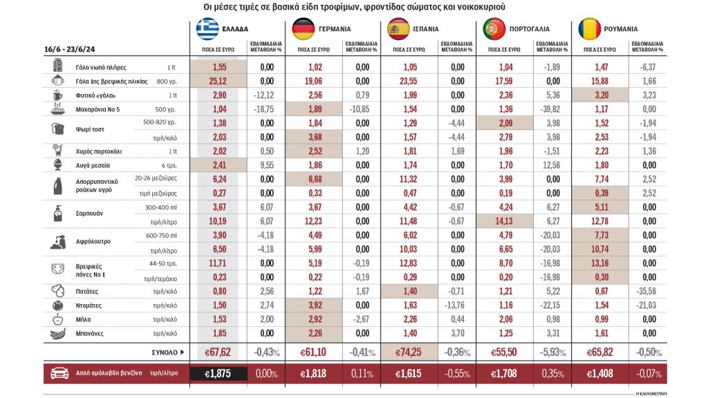 Οριακή μείωση τιμών στα σούπερ μάρκετ το τετράμηνο