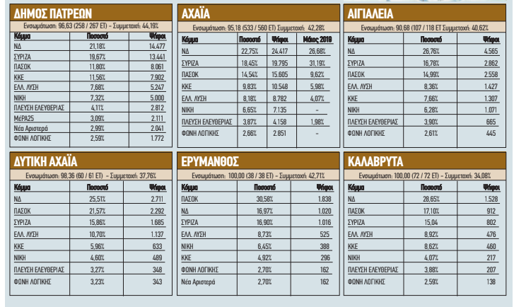 ΑΧΑΙΑ: Πώς ψήφισαν ανά Δήμο