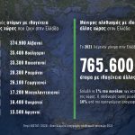Ποιοι, πόσοι και πόσο ενταγμένοι είναι οι μετανάστες στην Ελλάδα