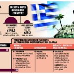 Για ποιους η Ελλάδα είναι… φορολογικός παράδεισος