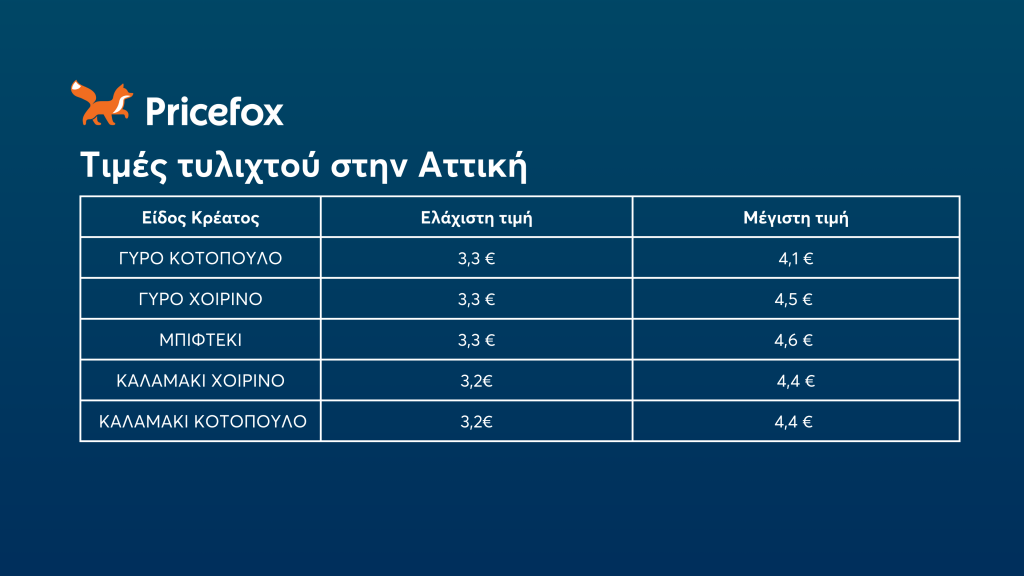 ΣΥΓΚΡΙΣΗ ΤΙΜΩΝ ΣΕ ΠΙΤΟΓΥΡΑ ΣΕ ΜΕΓΑΛΕΣ ΠΟΛΕΙΣ: Φθηνότερη η Πάτρα - ΠΙΝΑΚΕΣ