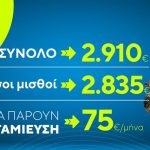 Κόστος ζωής: Αδύνατη η κάλυψη των αναγκών μιας οικογένειας