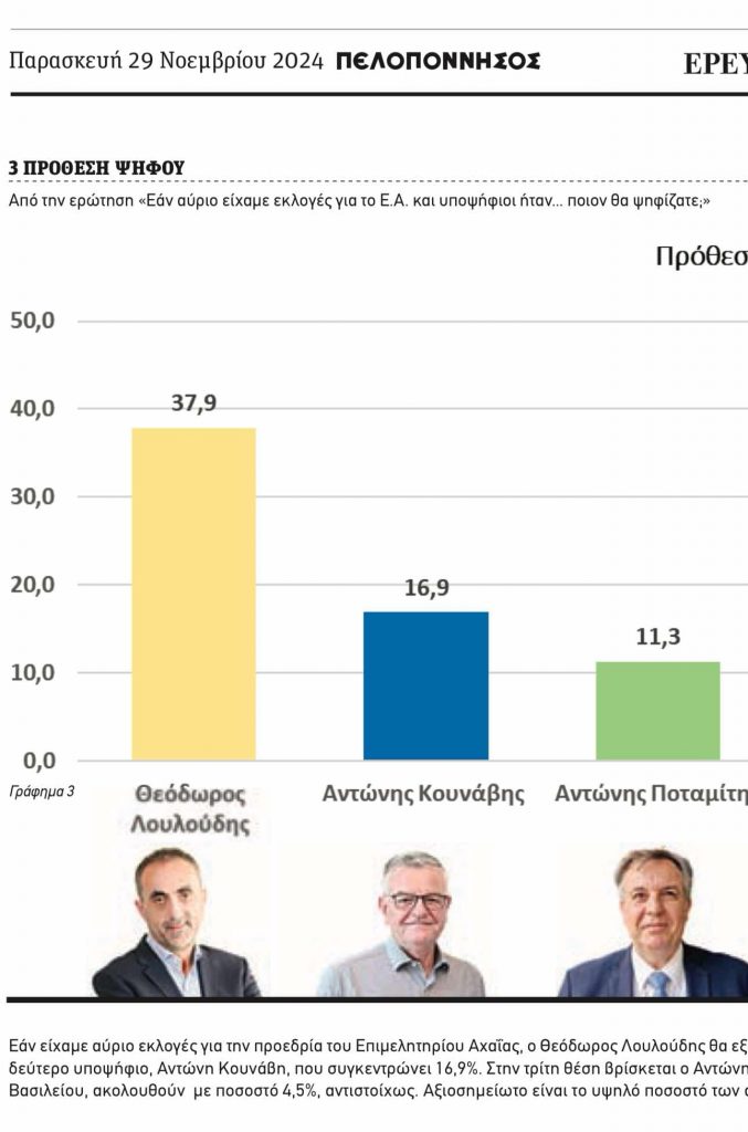 ΠΑΤΡΑ: "Σφαγή" στο Επιμελητήριο Αχαϊας για το γκάλοπ της DATA! Τι είπαν οι επικεφαλής! Σήμερα δημοσιεύθηκε και η πρόθεση ψήφου