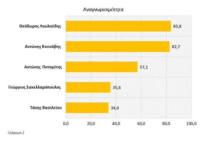 Θόδωρος Λουλούδης: «Η δημοσκόπηση αποτυπώνει την πραγματικότητα»