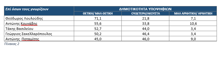 Θόδωρος Λουλούδης: «Η δημοσκόπηση αποτυπώνει την πραγματικότητα»