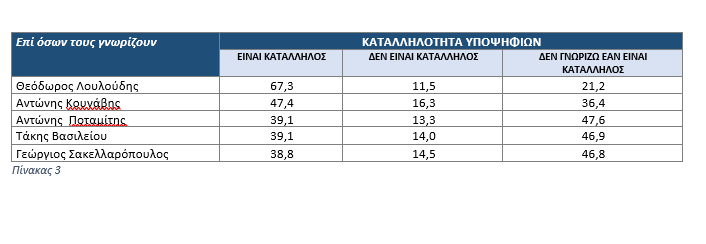 Θόδωρος Λουλούδης: «Η δημοσκόπηση αποτυπώνει την πραγματικότητα»