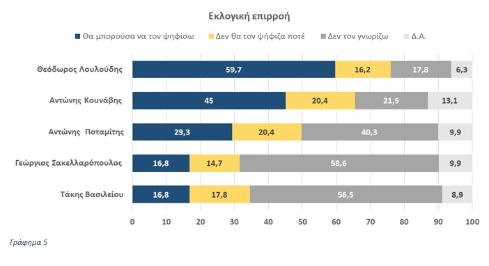 Θόδωρος Λουλούδης: «Η δημοσκόπηση αποτυπώνει την πραγματικότητα»