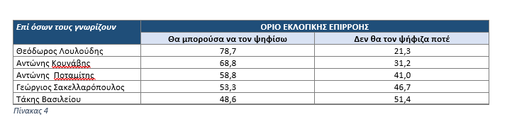 Θόδωρος Λουλούδης: «Η δημοσκόπηση αποτυπώνει την πραγματικότητα»