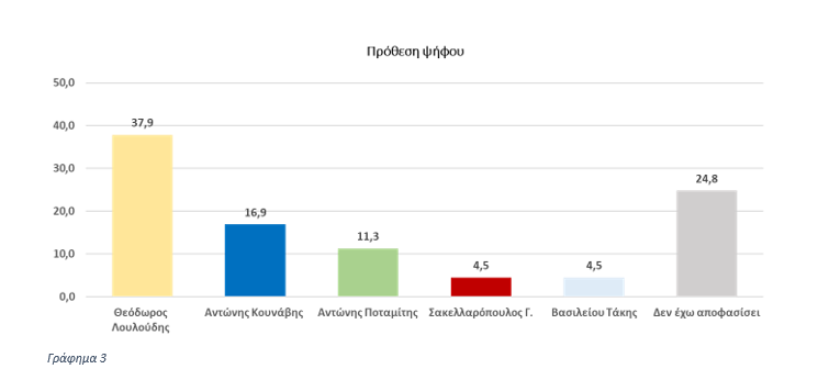 Θόδωρος Λουλούδης: «Η δημοσκόπηση αποτυπώνει την πραγματικότητα»